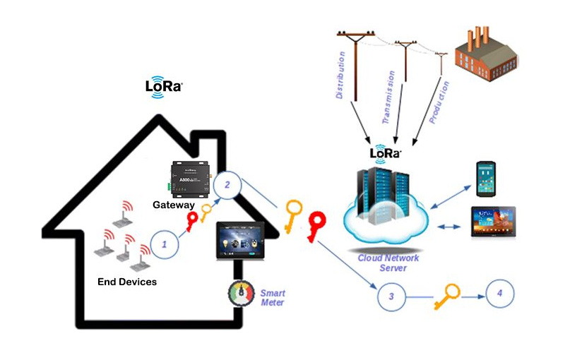 Un artículo muy interesante sobre la tecnología de radio LoRa